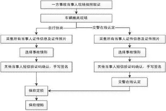 事故車輛中心地方處理流程_車輛事故處理中心在什么地方_事故車輛中心地方處理要多久