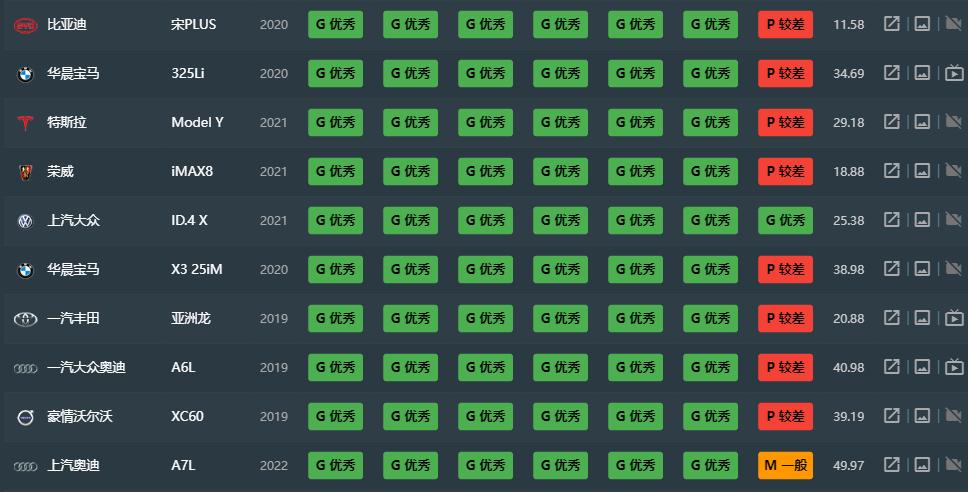 中保研汽車碰撞測試成績_電動汽車事故率排行榜_中保研碰撞測試車型排名