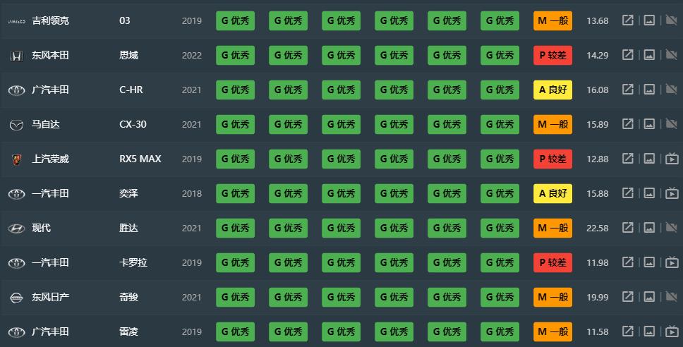 中保研汽車碰撞測試成績_電動汽車事故率排行榜_中保研碰撞測試車型排名