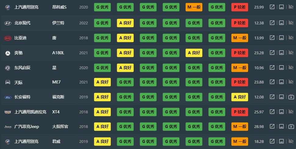 中保研碰撞測試車型排名_電動汽車事故率排行榜_中保研汽車碰撞測試成績